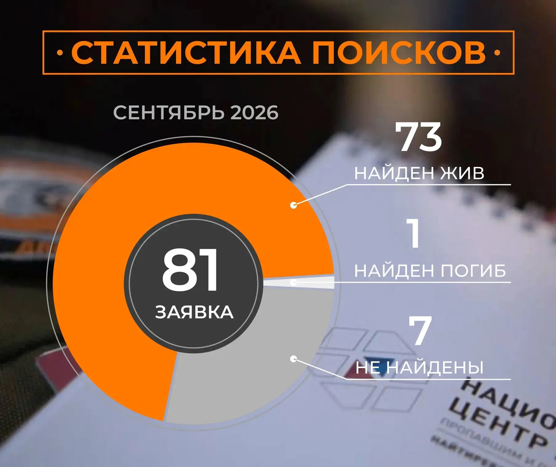 🔸В сентябре отряду поступила 81 заявка на поиск