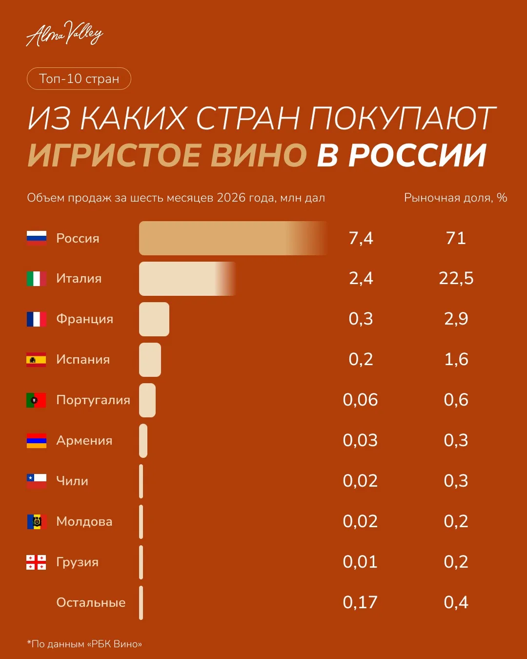 Российское вино уверенно меняет расстановку сил на рынке🍷