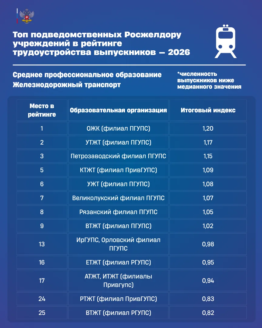🧑‍🎓Подведомственные Росжелдору вузы вошли в топ Национальных рейтингов трудоустройства выпускников —