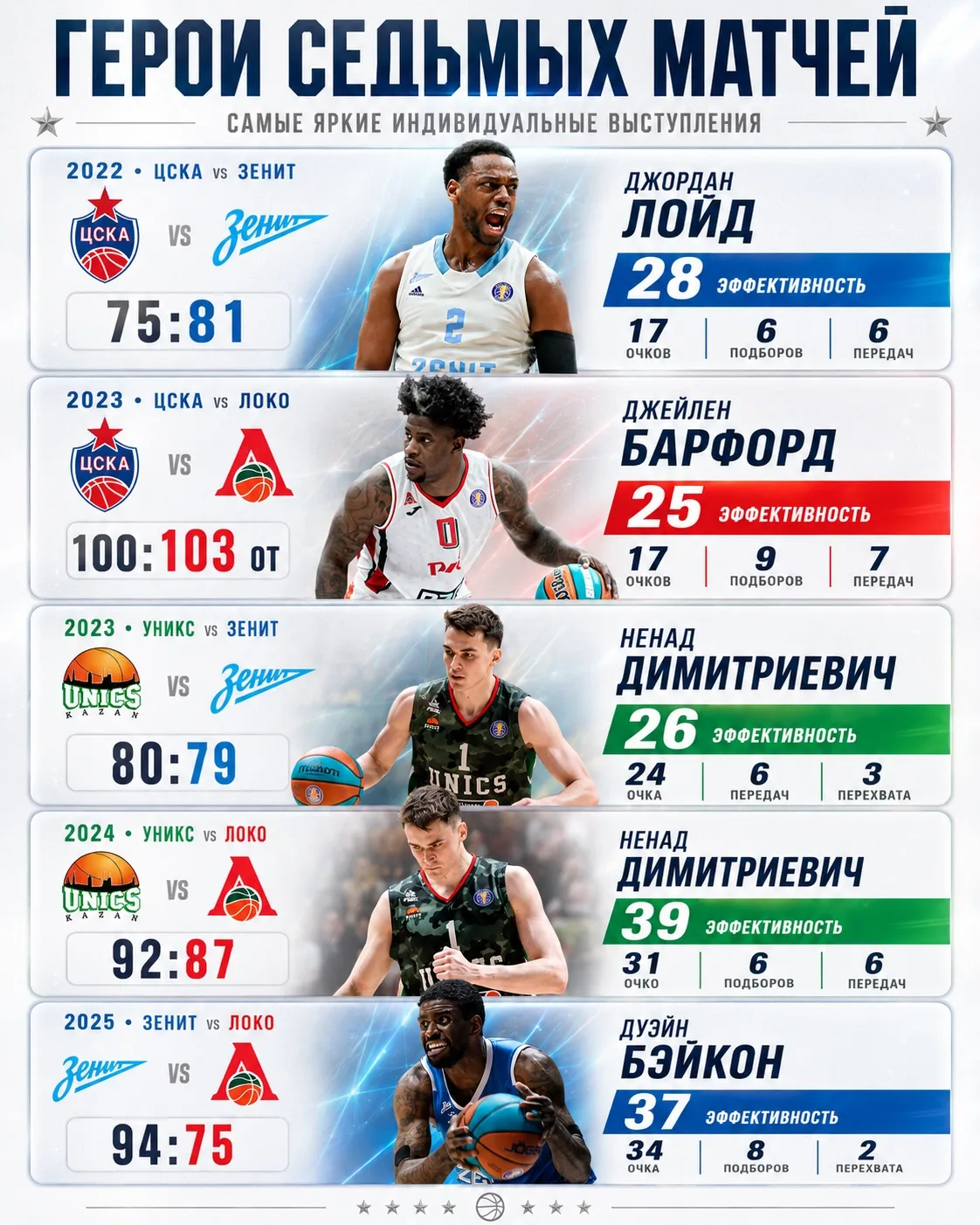 💪 Супергерои, которые приводили свои команды к победам в седьмых матчах!