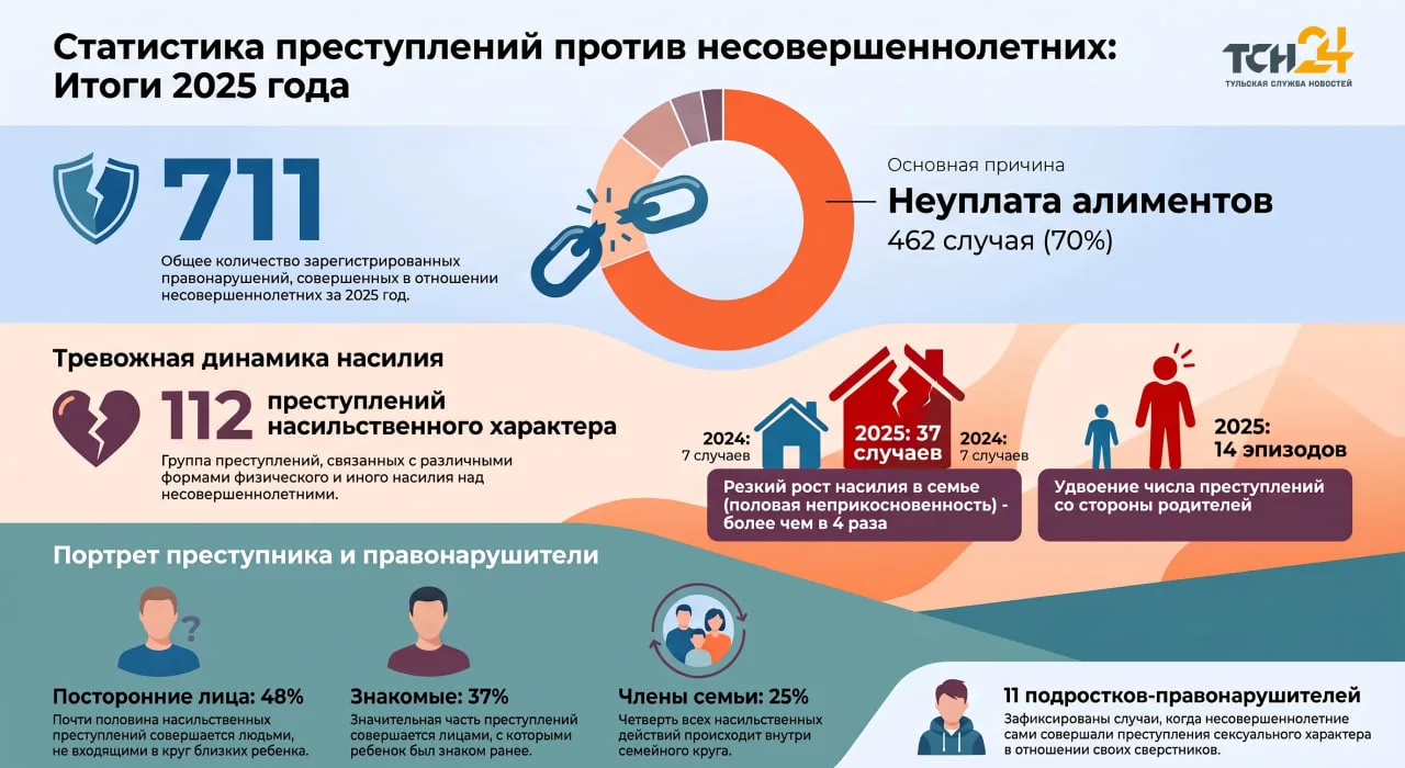 В Тульской области за полгода 485 детей стали жертвами преступлений

По данным детского омбудсмена Н
