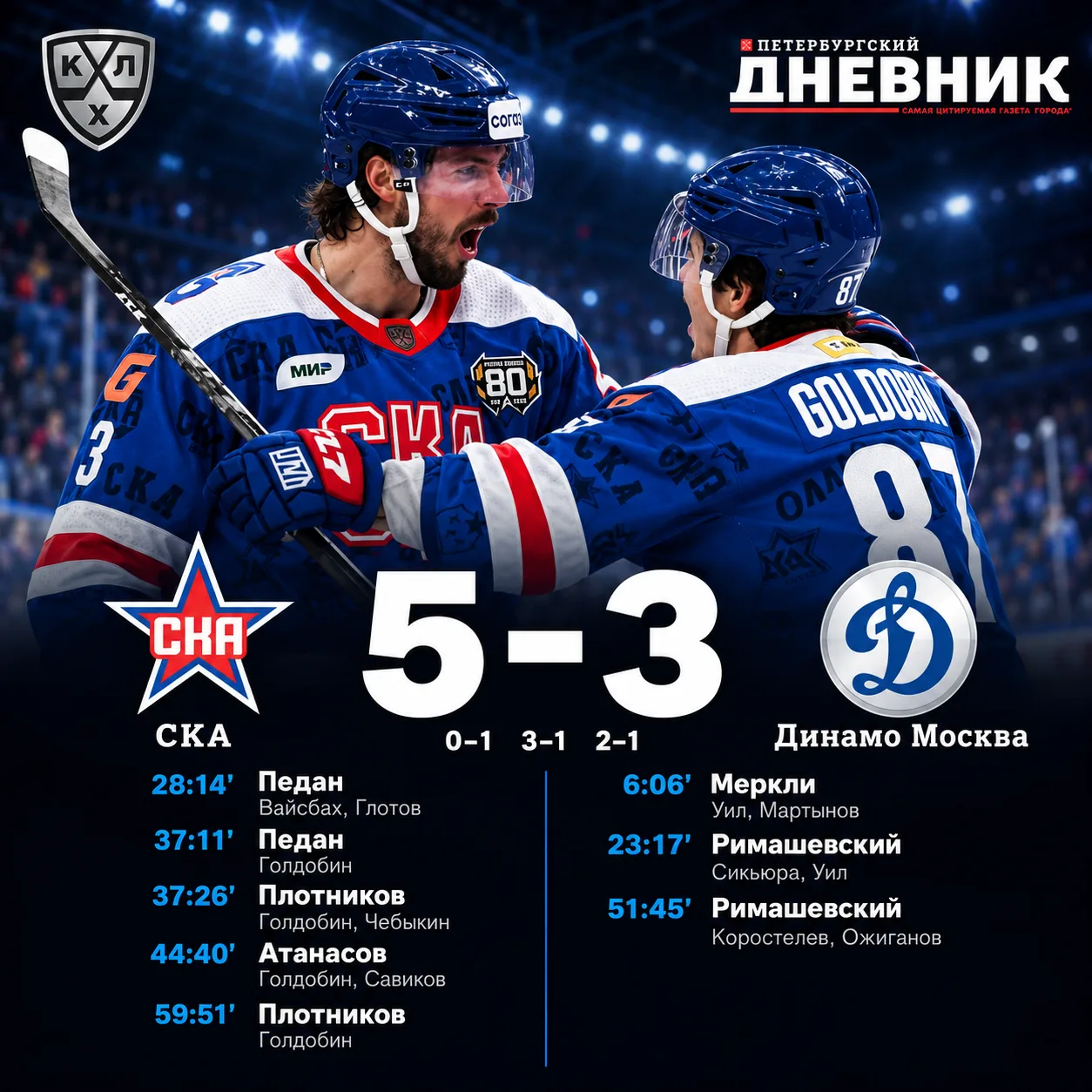 🏒 СКА обыграл московское «Динамо» и одержал вторую победу подряд