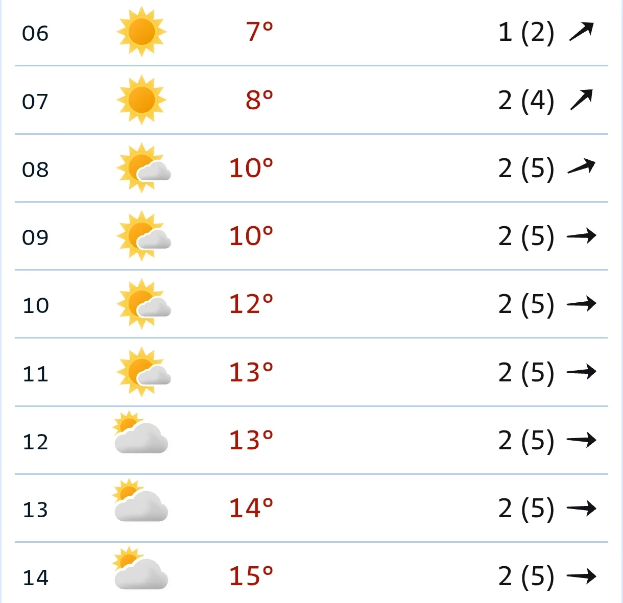 🌤️ Сегодня утром +7...+13°C, солнечно, к 8:00 облачно с прояснениями, ветер слабый — 1...