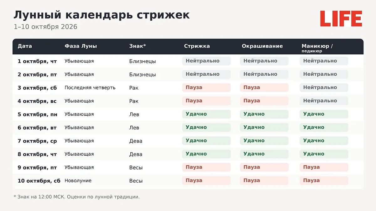 Каре подождёт? Лунный календарь стрижек на октябрь 2026: когда обновлять причёску и цве...