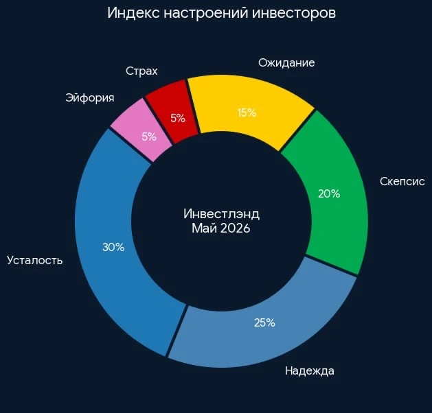 📊 Индекс настроений инвесторов на Май 2026

Мы проанализировали множество сообщений и комментариев 