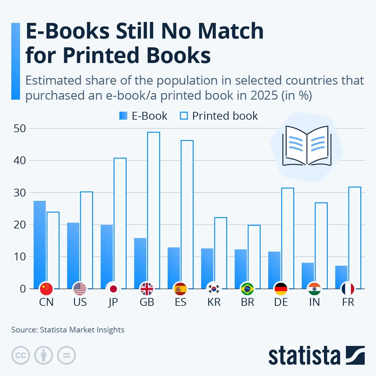 Бумажные против электронных: какие книги читают чаще в странах мира