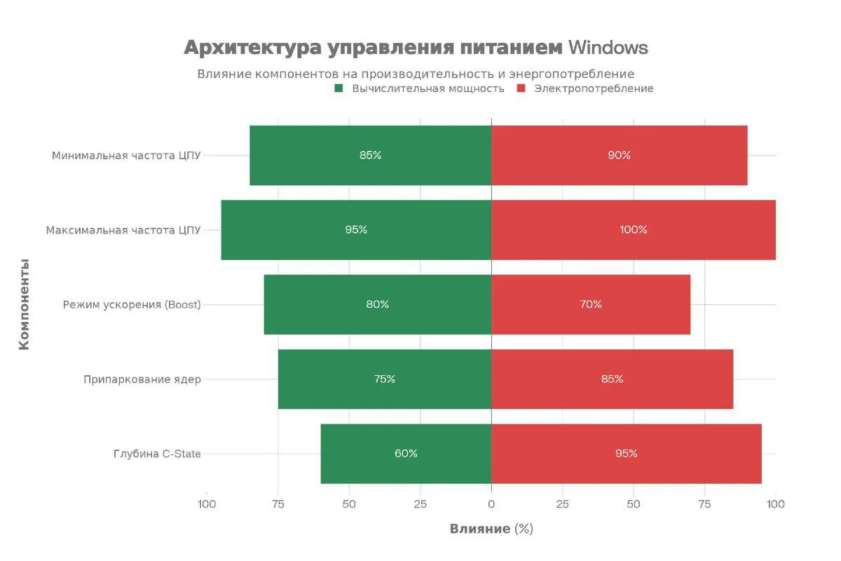 🔍 Оптимизация энергопотребления процессора в windows 25h2.