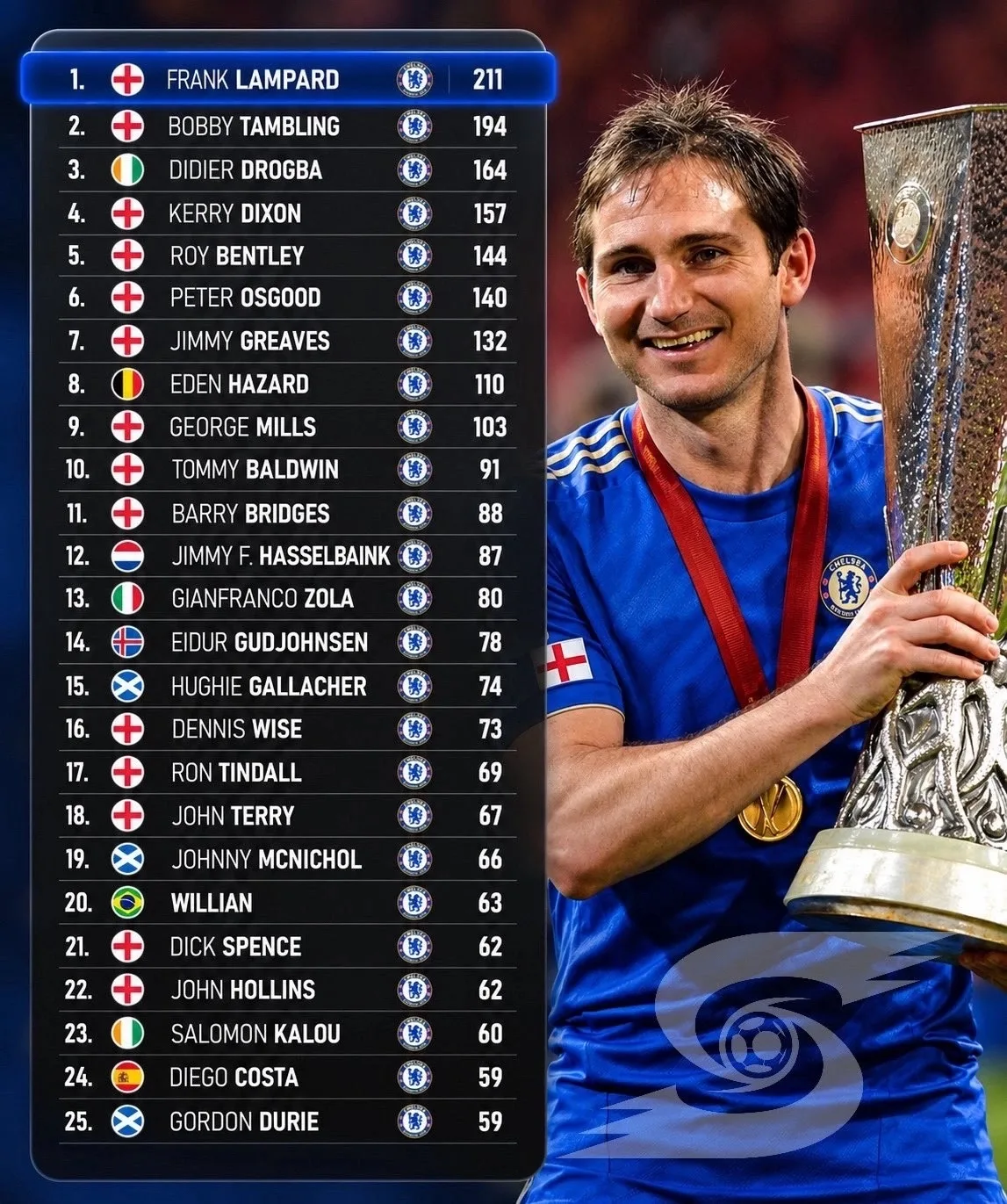 ⚽️Список лучших бомбардиров «Челси» за всю историю клуба.