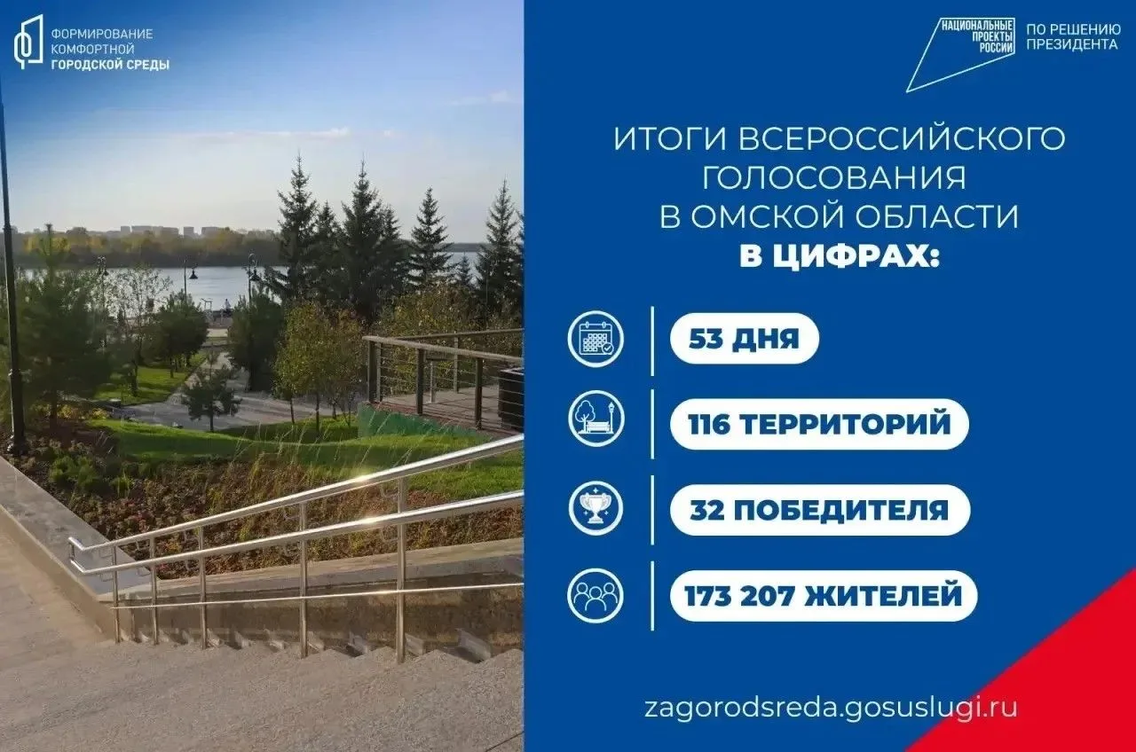 32 объекта благоустройства из Омской области признаны победителями всероссийского голос...