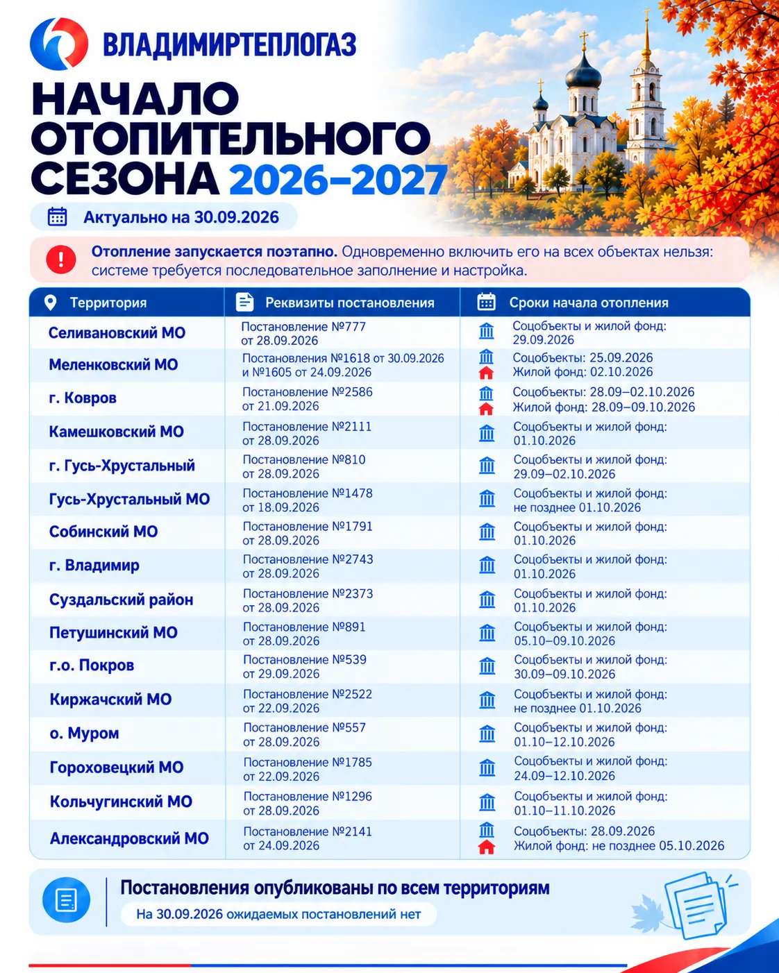 🔥 Все постановления опубликованы: Отопительный сезон 2026/2027 начинается во всех терр...