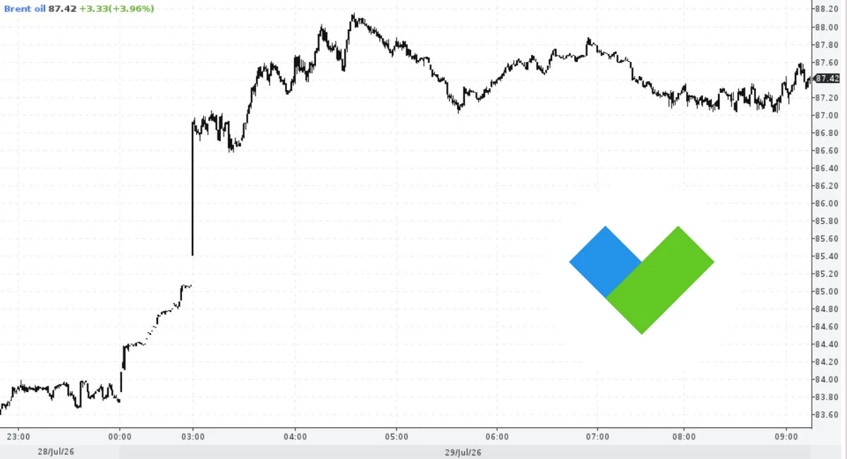 ⚡#Нефть резко перешла к росту на фоне возобновления ударов на Ближнем Востоке

После заметного сниже