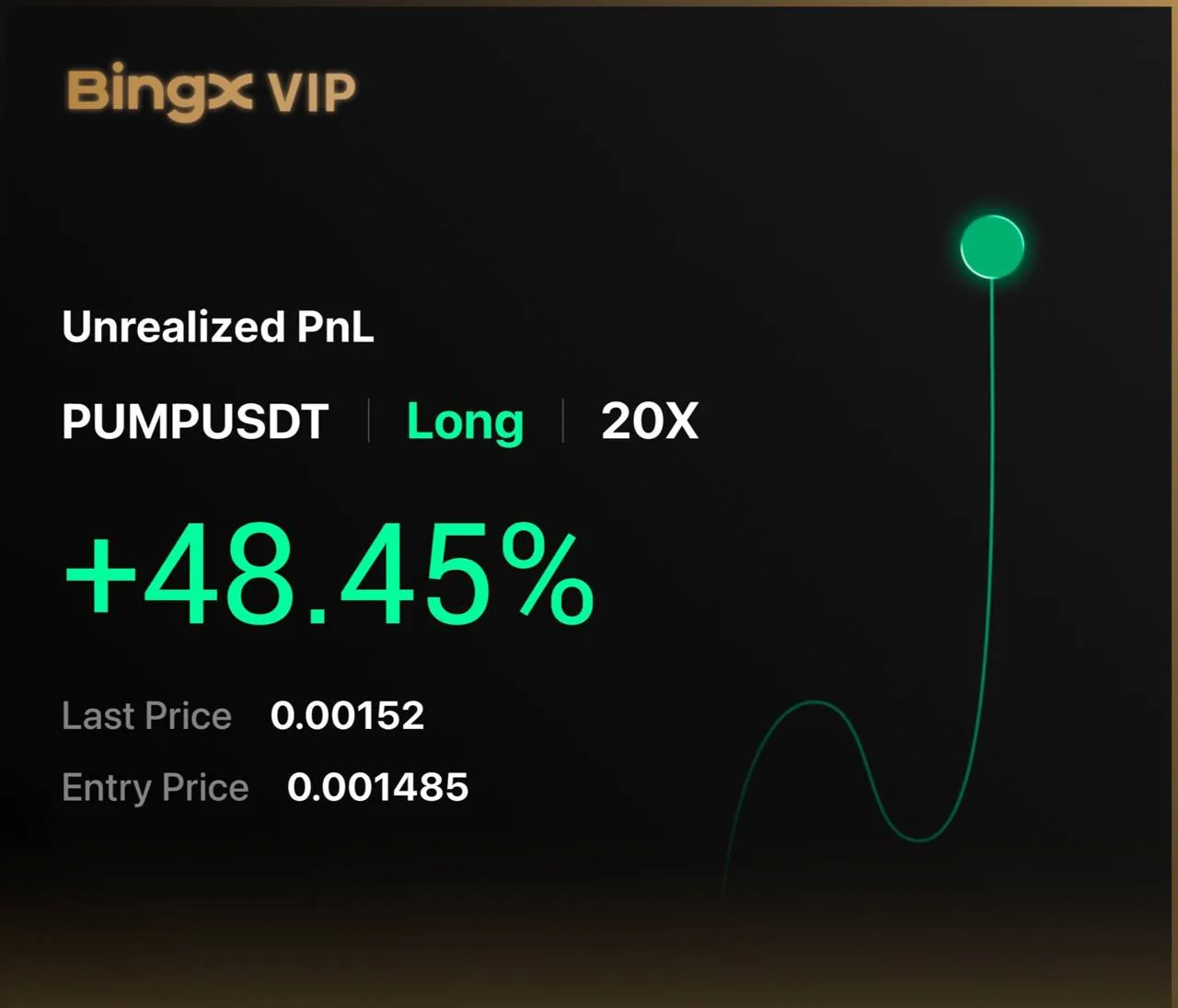 Хорошо идет! 🚀

1-й тейк уже за нами 💪

 Торгуем только на BingX