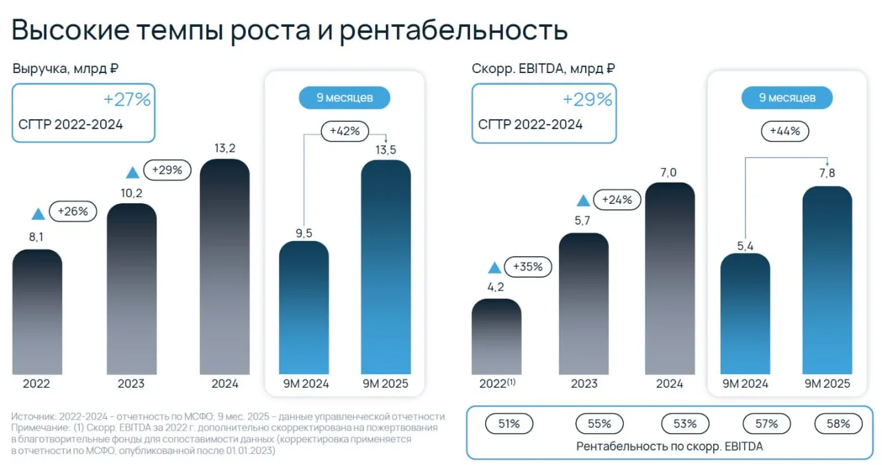 💻 Selectel: новый облигационный выпуск с доходностью до 18%  🏦 Как вы уже знаете, на заседании 13 фе