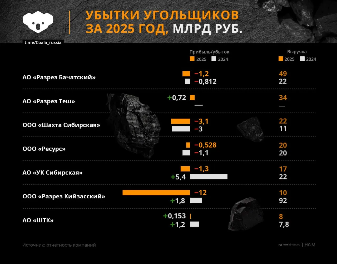 Российские угольщики продолжают публиковать отчеты за 2025 год, и картина по сектору складывается тя