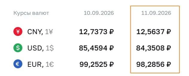 Доллар упал до 84 рублей.