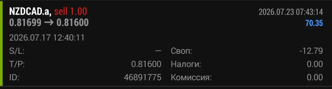 💰Отработка рекомендации за 17.07 по NZDCAD:

Направление: SELL
Цена открытия: 0.81699
Цена закрытия