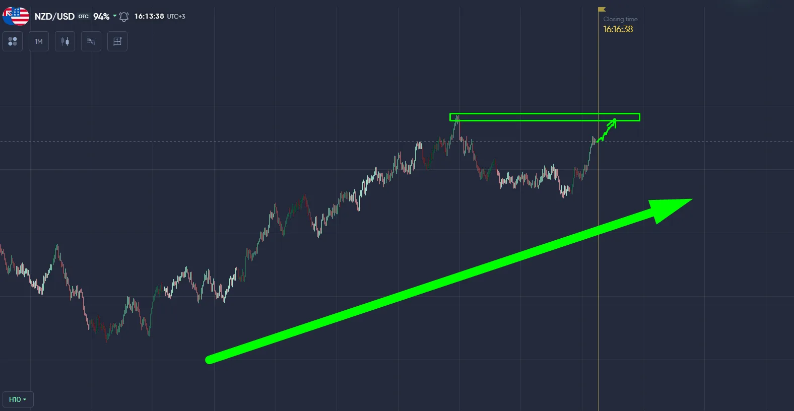 анализ nzd/usd otc
