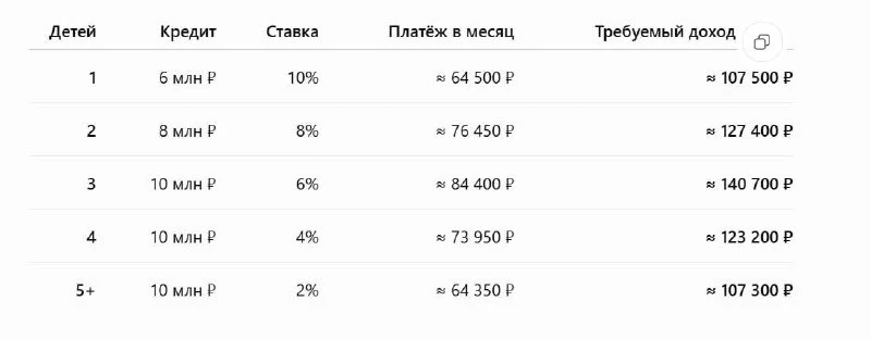 ❗️Какой доход нужен воронежцам для одобрения семейной ипотеки