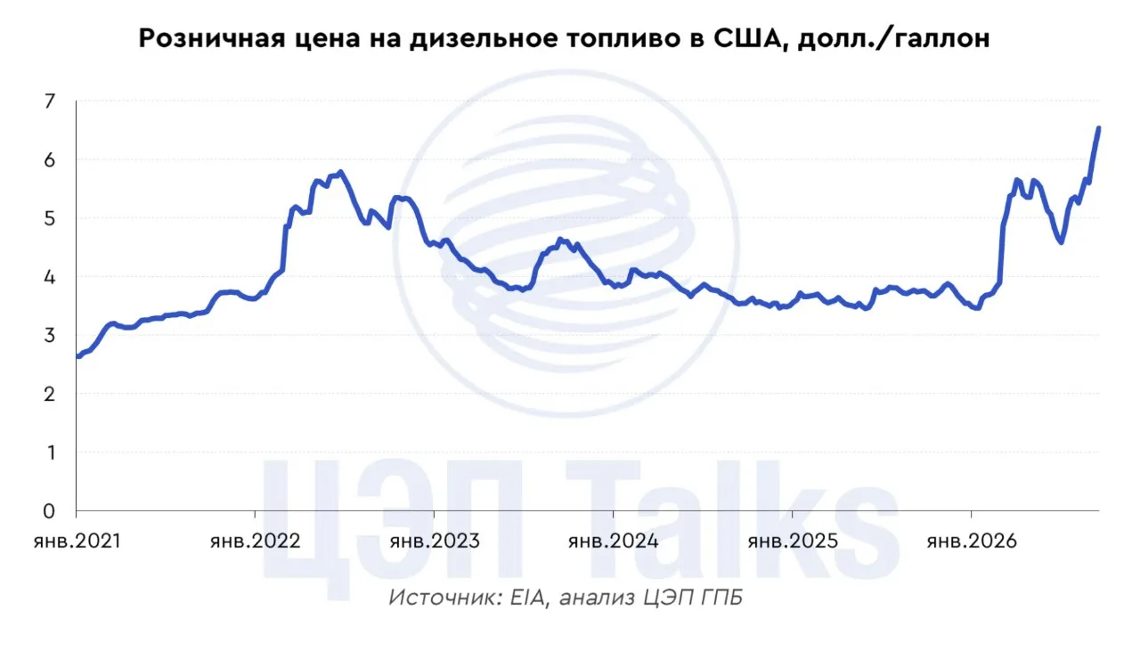 Готовы ли США к запрету на экспорт дизельного топлива?