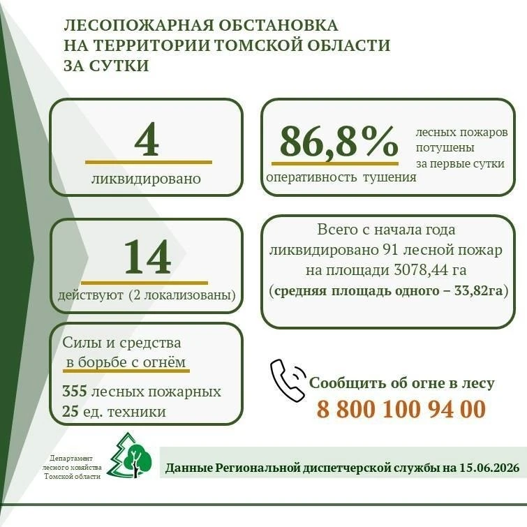 В Томской области введен режим ЧС в лесах

По данным Департамента лесного хозяйства Томской области 