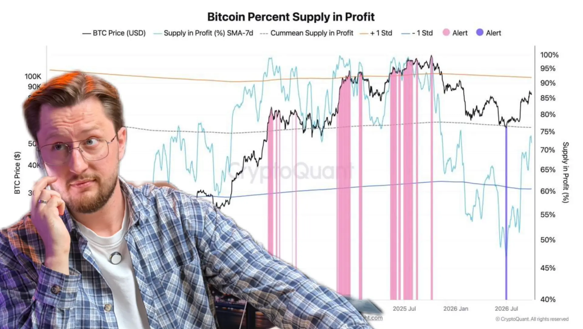 72% биткоинов сейчас в плюсе — это хорошо или плохо?