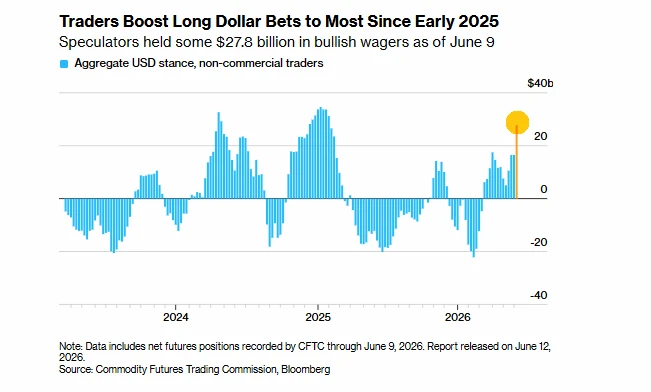 🇺🇸#fx #сша #cot #USD 
Хедж-фонды, управляющие и спекулянты нарастили лонги в USD до максимума с фе