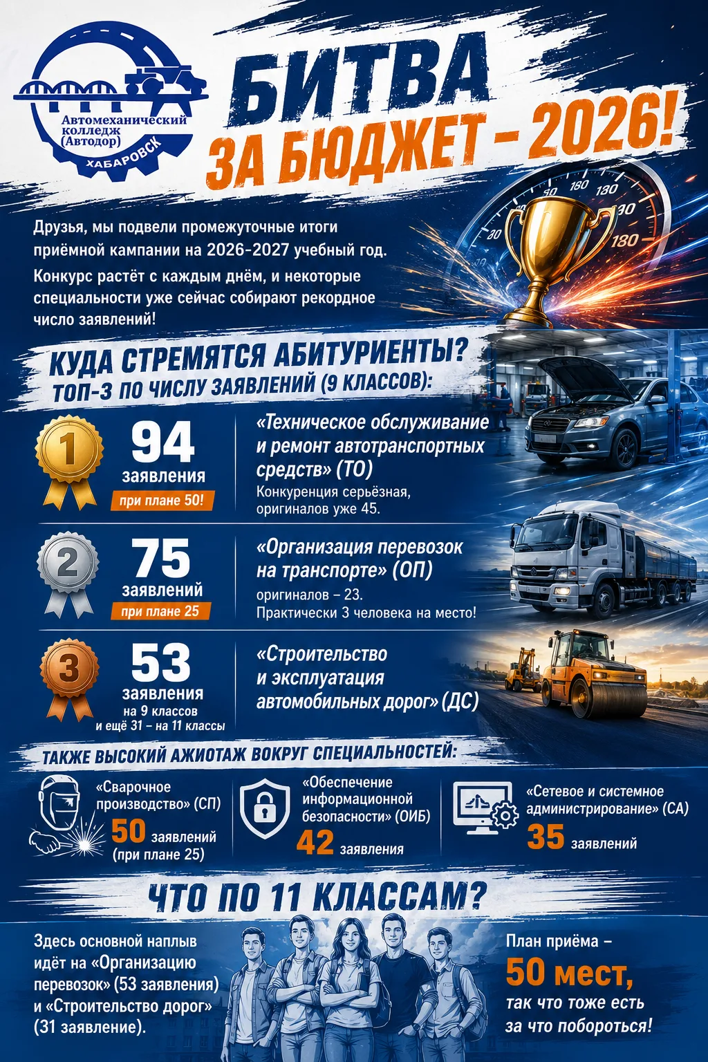 🔥 БИТВА ЗА БЮДЖЕТ – 2026!
Друзья, мы подвели промежуточные итоги приёмной кампании на 2026-2027 уче