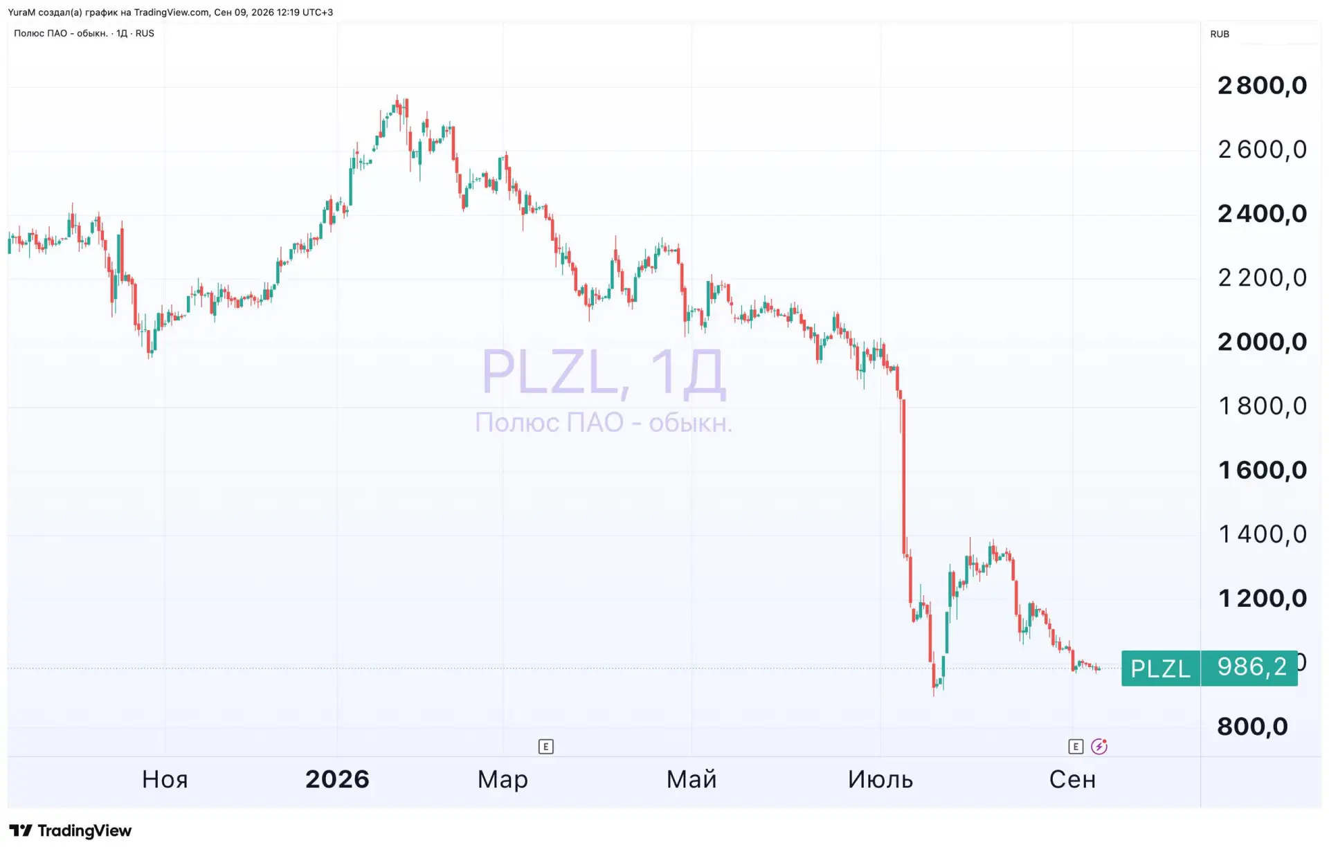 «Полюс»: золото дорожает, а прибыль падает #PLZL