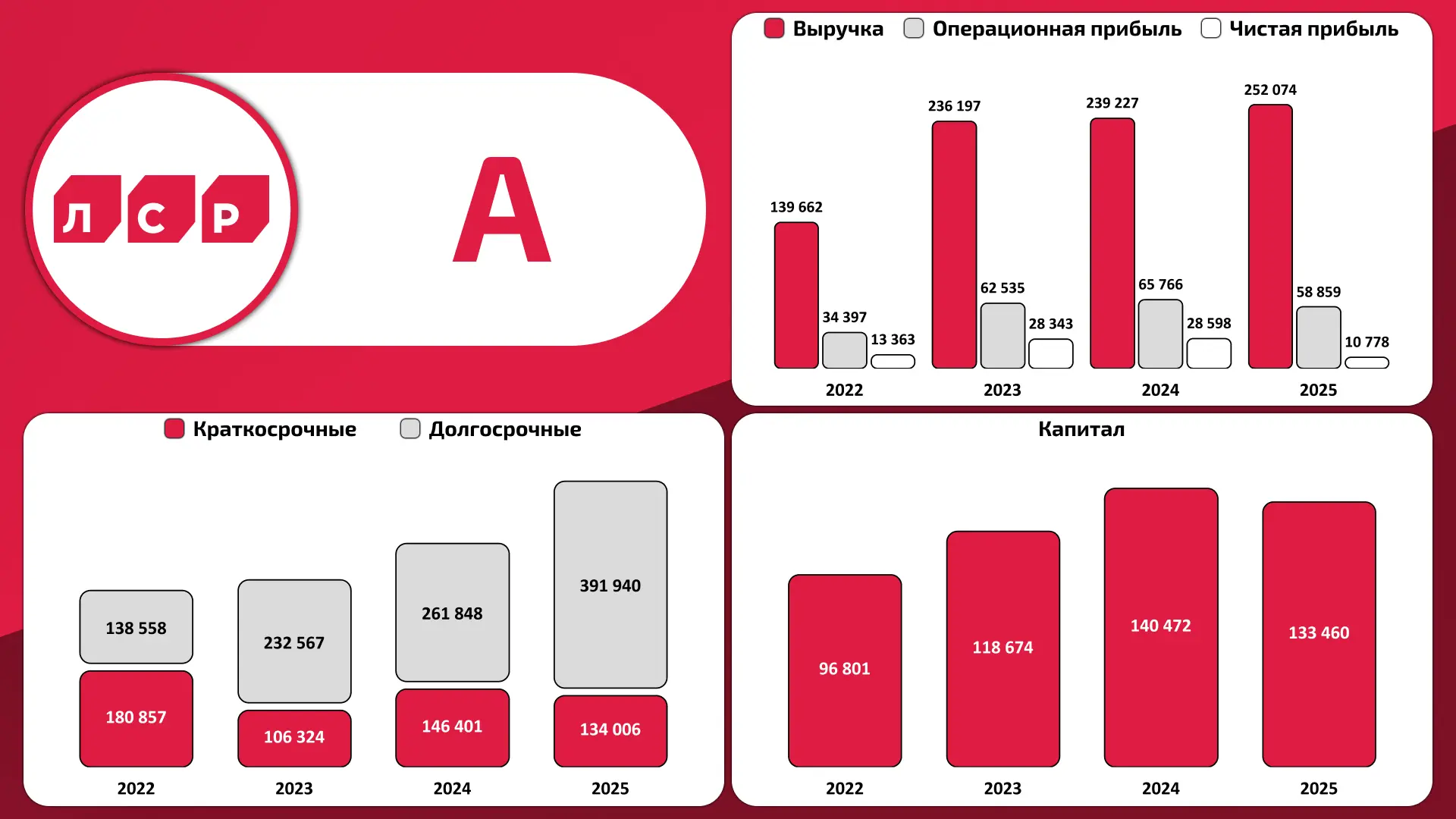 🏗 ПАО "Группа ЛСР"  МСФО за 2025 год  К предыдущему периоду:  🟢Выручка (+5,4%) 🔴Чистая прибыль (-62,