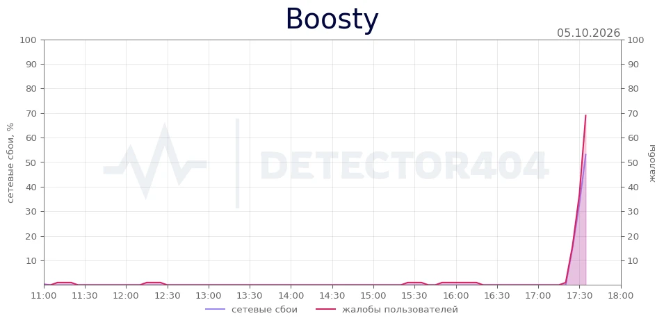Boosty - всплеск жалоб