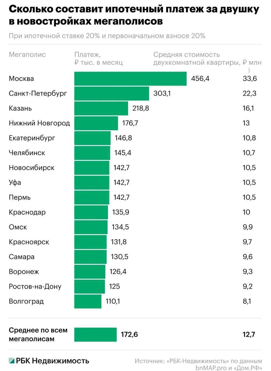 📈 Казань вошла в топ-3 городов России по величине ипотечных выплат (РБК).