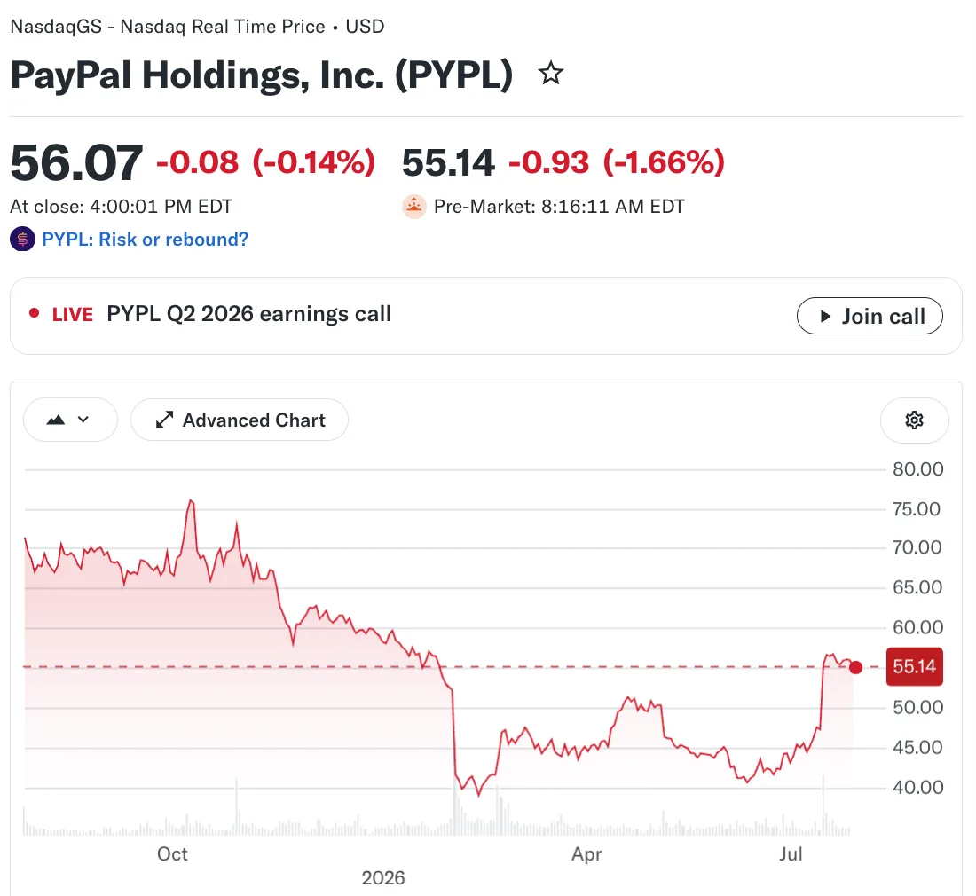 💰PayPal: отчет за 2 квартал

🔹 Выручка: $8.68 млрд (прогноз $8.47 млрд) 🟢; +5% г/г, +3% FXN
🔹 EP