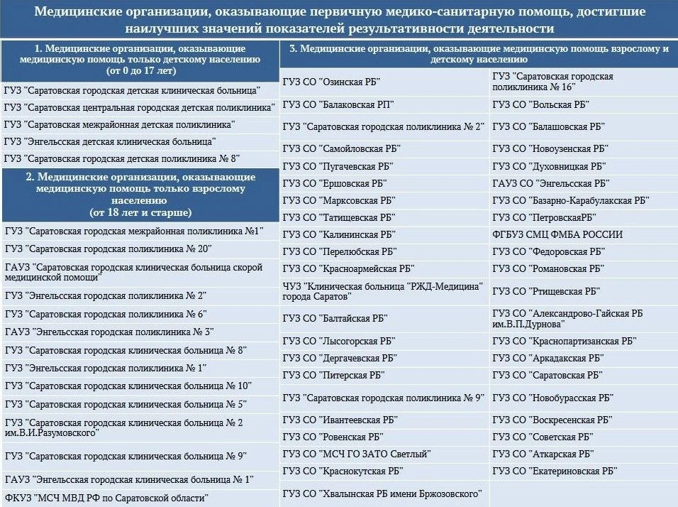Оценка результативности деятельности медицинских организаций, оказывающих первичную медико-санитарну