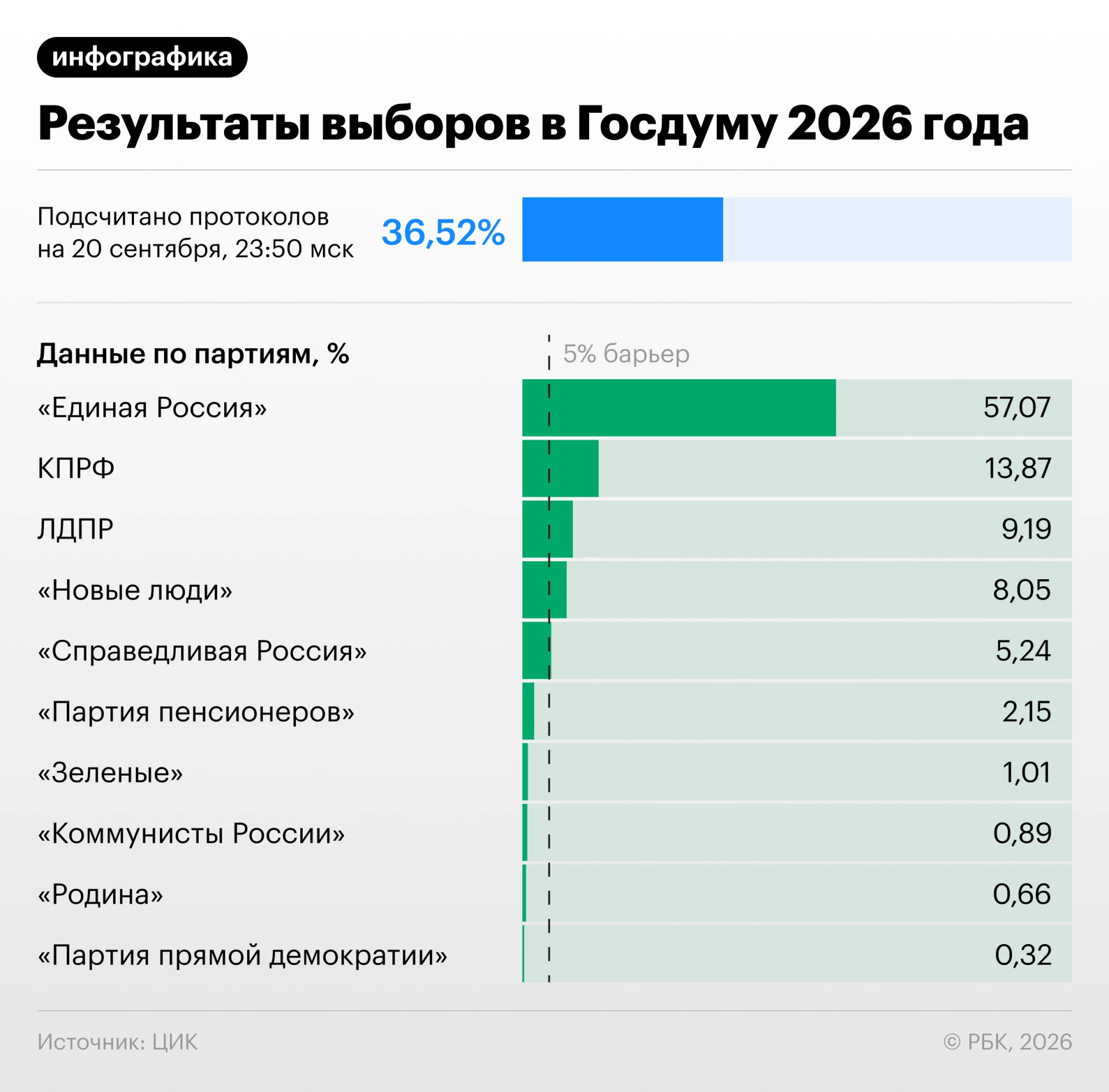Центральная избирательная комиссия России представила результаты после обработки 35,80%...
