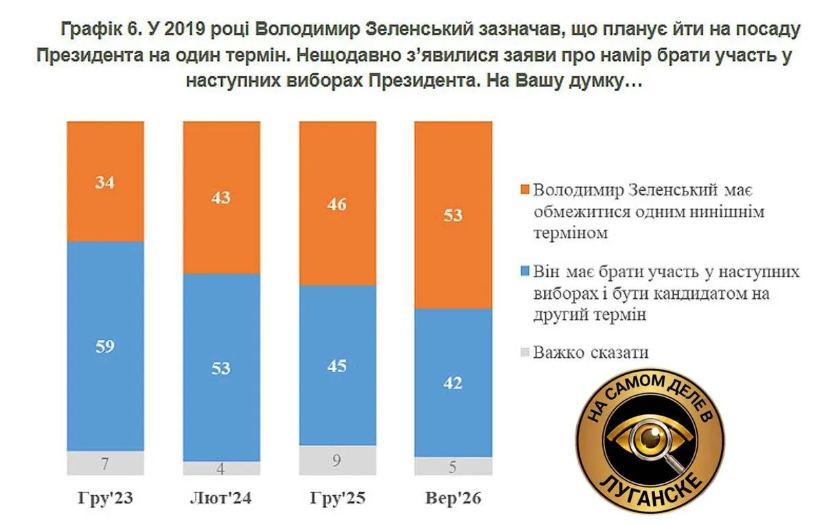 🌐Большинство украинцев не хотят второго срока Зеленского