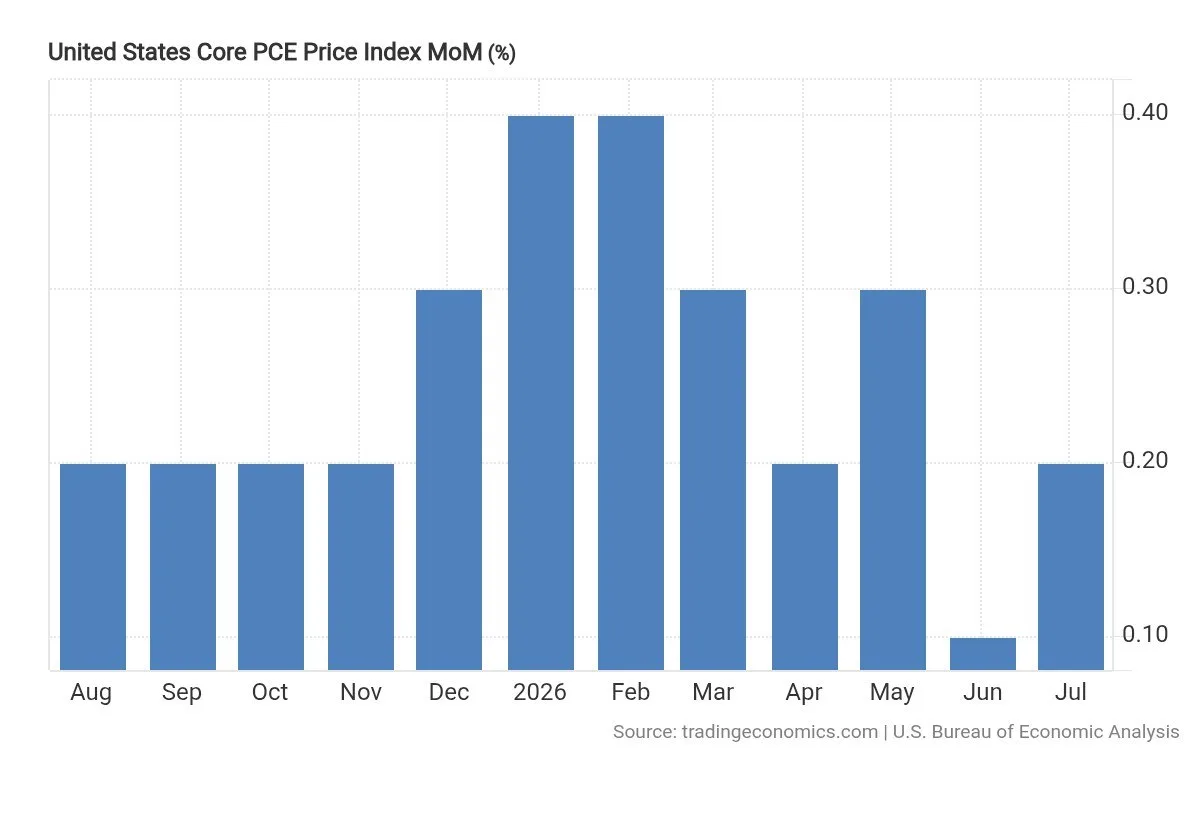 🇺🇸🛒Инфляция в США снова растет и остается значительно выше целевого показателя ФРС. ...