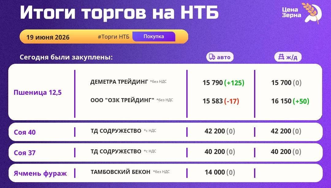 #ТоргиНТБ #Покупка #Продажа
19 июня | Итоги торгового дня | Покупка | Продажа

🌾 Пшеница 12.5

ООО 