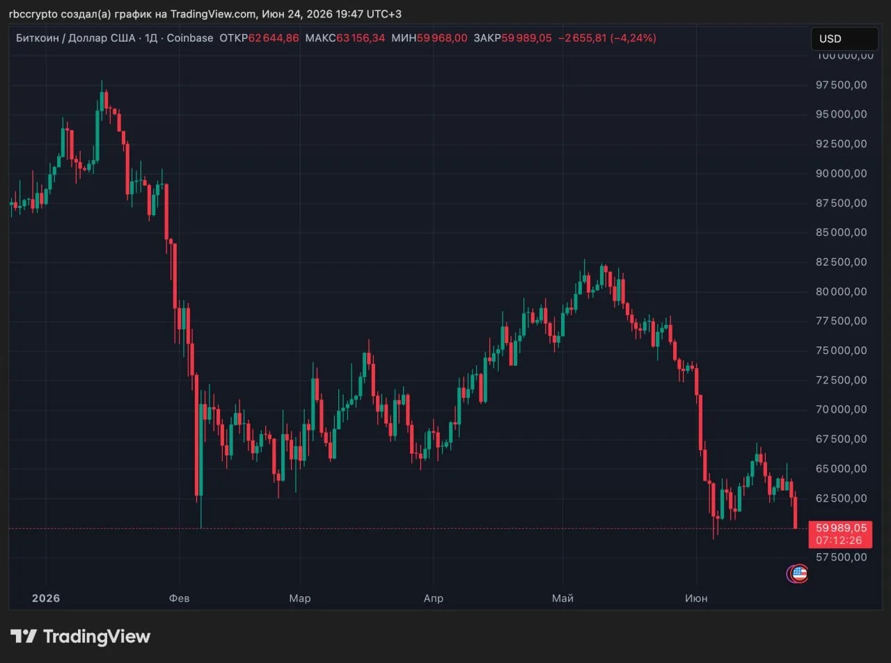 🤑Биткоин рухнул ниже 60 тысяч долларов.