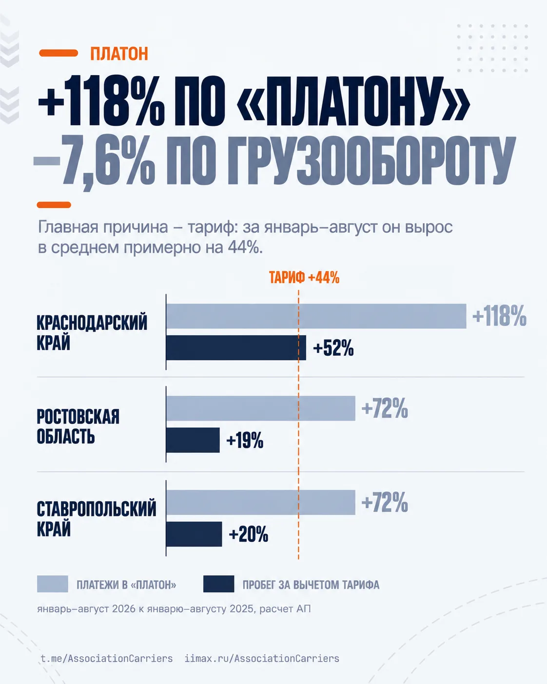 +118% по «Платону», −7,6% по грузообороту. Как это возможно?