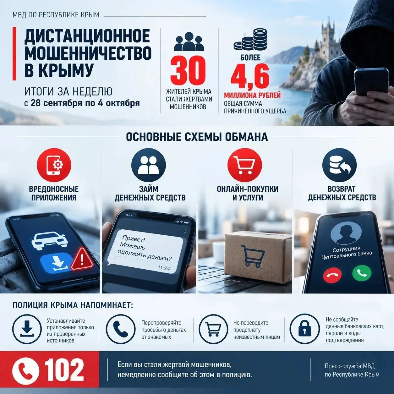 За неделю (28 сентября – 4 октября) 30 жителей Крыма отдали мошенникам более 4,6 млн ру...