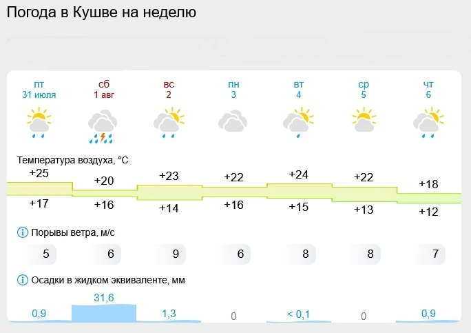 В Свердловской области ожидаются грозы и похолодание. В пятницу погоду в регионе начнёт определять ц