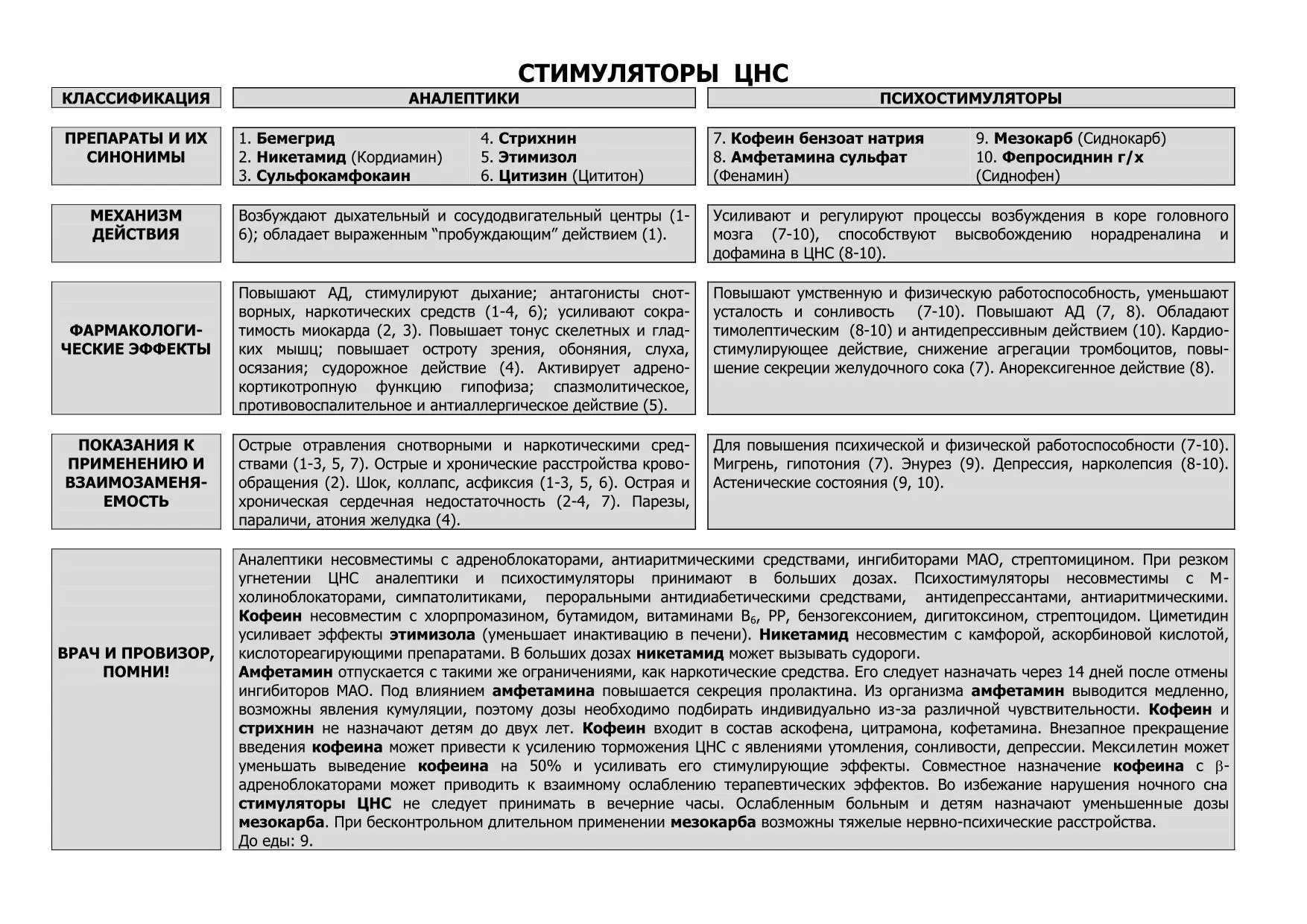 Лекарственные средства, возбуждающие ЦНС