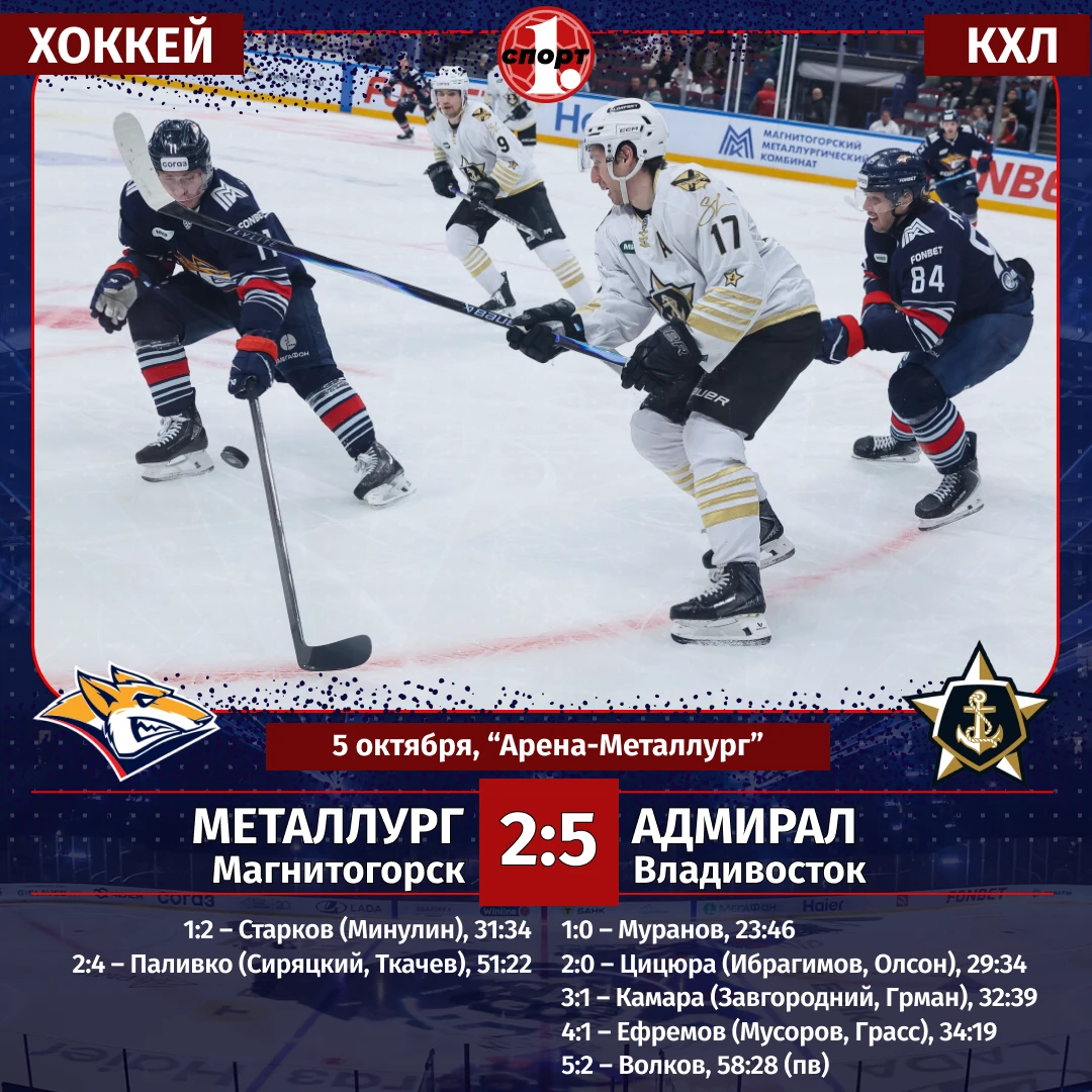 🏒 Магнитогорский «Металлург» потерпел сенсационное поражение от «Адмирала»