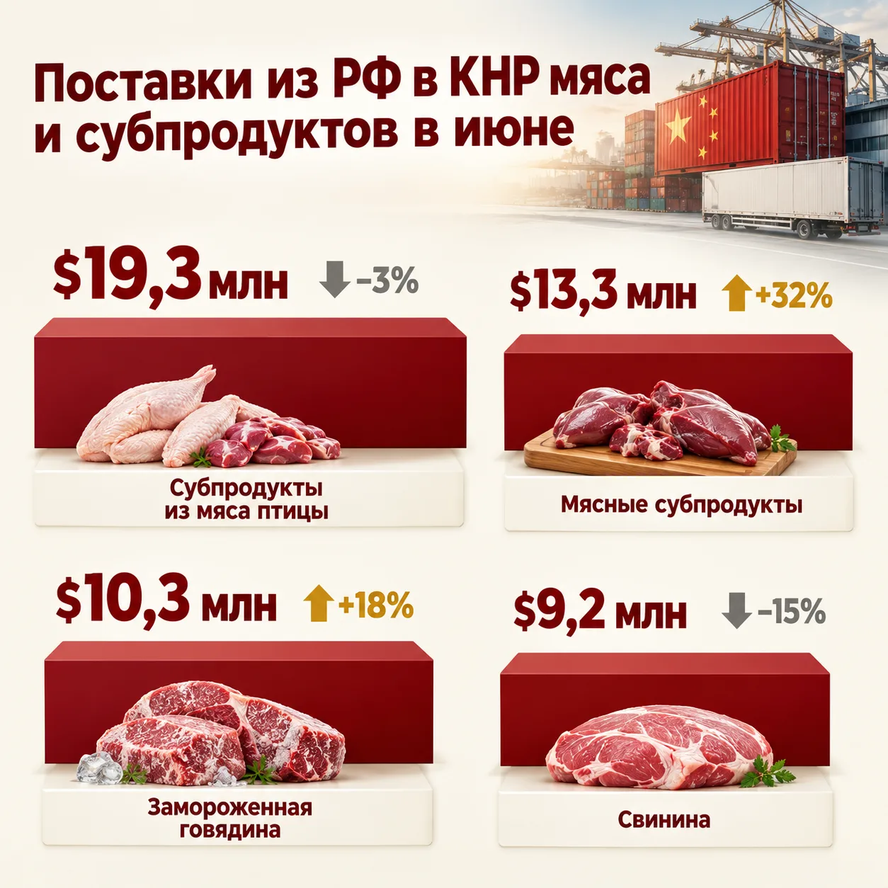 Интересная новость для российского бизнеса: Россия в июне экспортировала в Китай мясных...