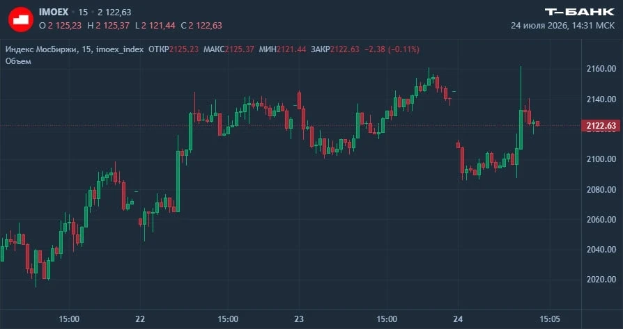 ⚡️ Индекс Мосбиржи взлетел на фоне снижения ключевой ставки 
 
Главный бенчмарк российского рынка по