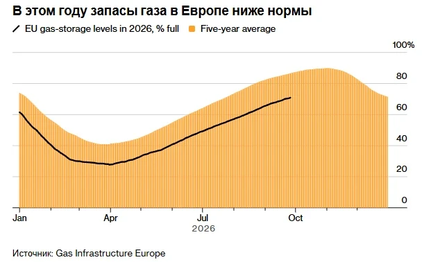 Заполненность европейских ПХГ составляет около 71% (в Германии всего 57%), что ниже сре...