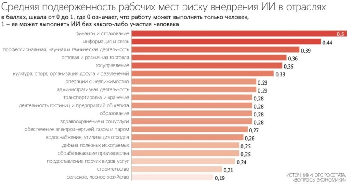 Каждое 10-е рабочее место в России подвержено высокому риску для занятости из-за внедре...