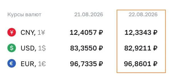 ЦБ опустил курс доллара до 82,9 рубля