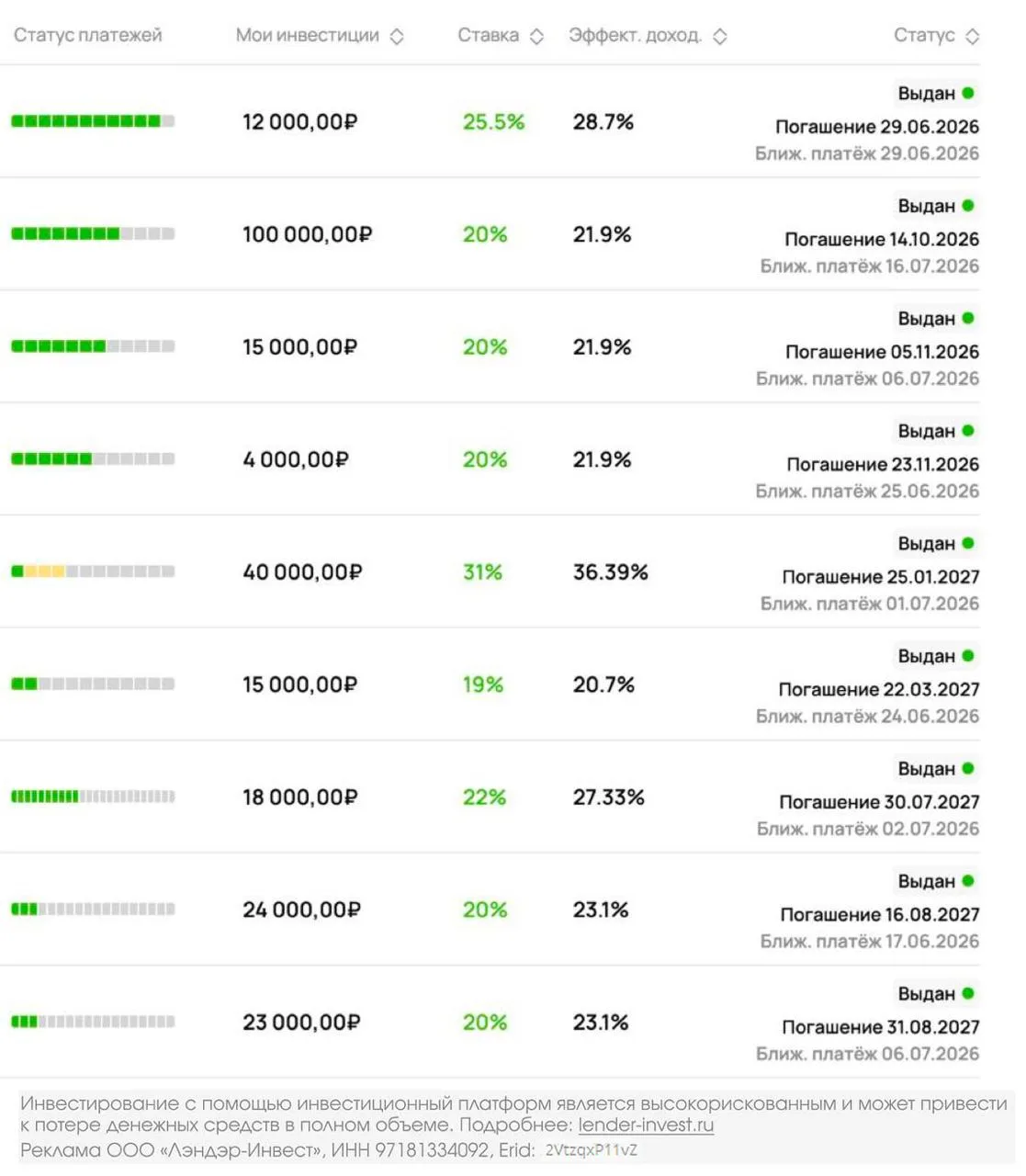 LENDER-INVEST: ПЕРЕШАГНУЛ 250 ТЫСЯЧ!

Кто не помнит, в чем суть. Я тестирую разные варианты инвестиц