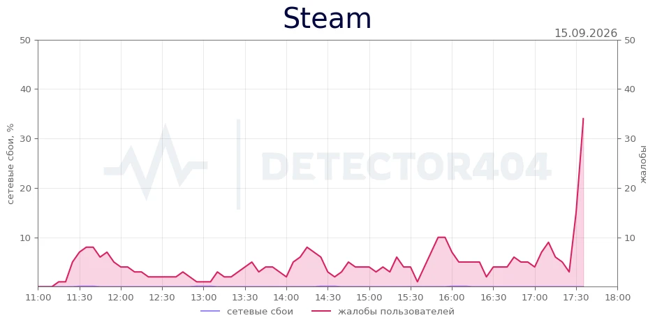 Steam - всплеск жалоб